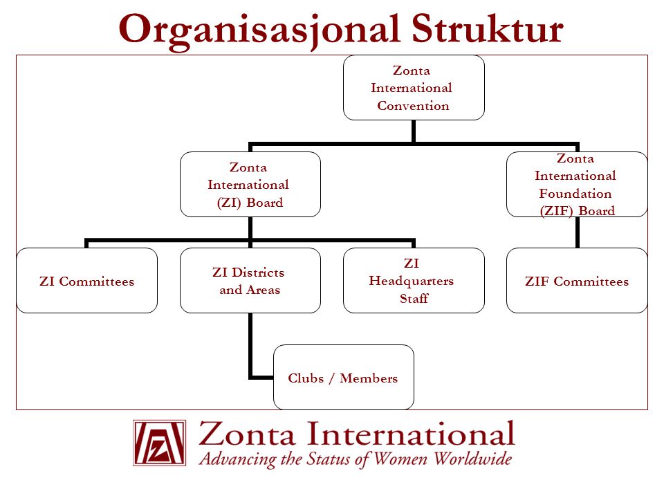 Organisasjonal Struktur Zonta International Convention Zonta International (ZI) Board ZI Committees ZI Districts and Areas Clubs / Members ZI Headquarters Staff Zonta International Foundation (ZIF) Board ZIF Committees