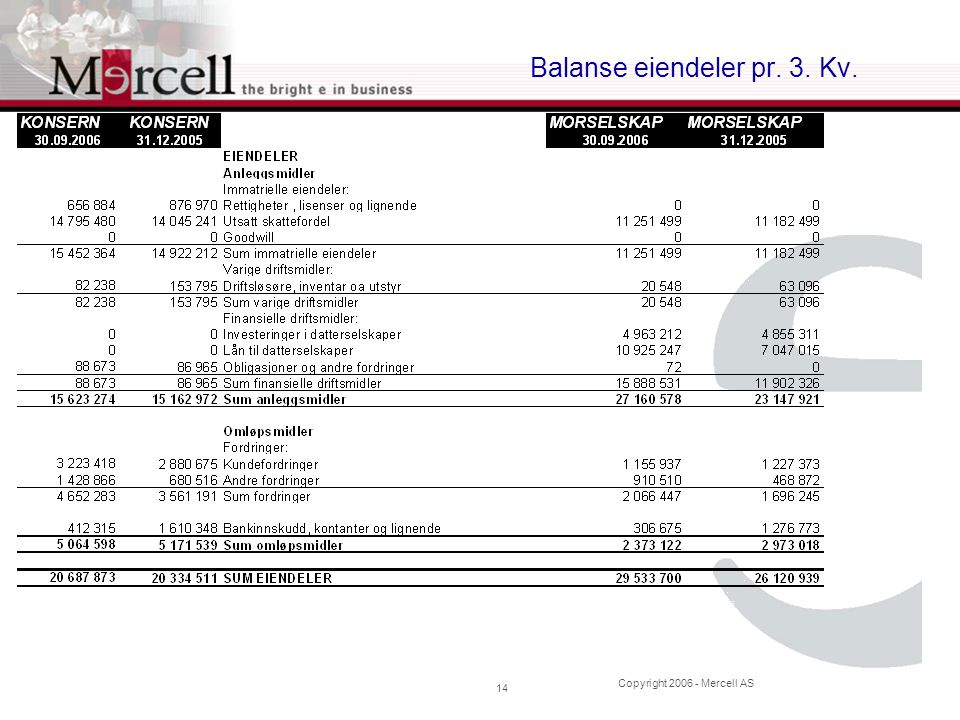 Copyright Mercell AS 14 Balanse eiendeler pr. 3. Kv.
