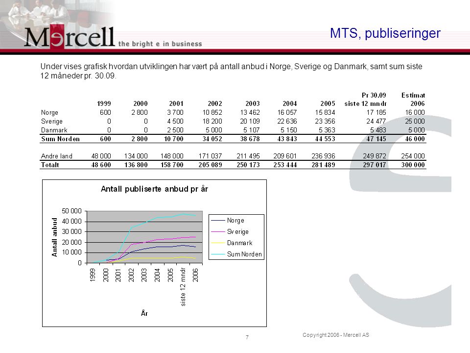 Copyright Mercell AS 7 MTS, publiseringer Under vises grafisk hvordan utviklingen har vært på antall anbud i Norge, Sverige og Danmark, samt sum siste 12 måneder pr.