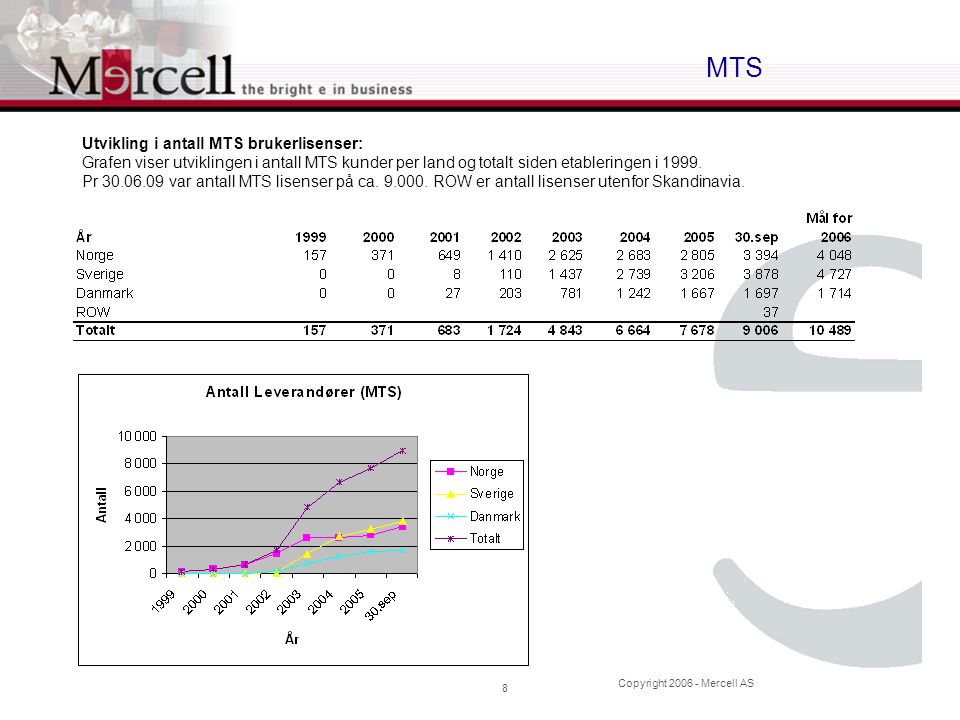 Copyright Mercell AS 8 MTS Utvikling i antall MTS brukerlisenser: Grafen viser utviklingen i antall MTS kunder per land og totalt siden etableringen i 1999.