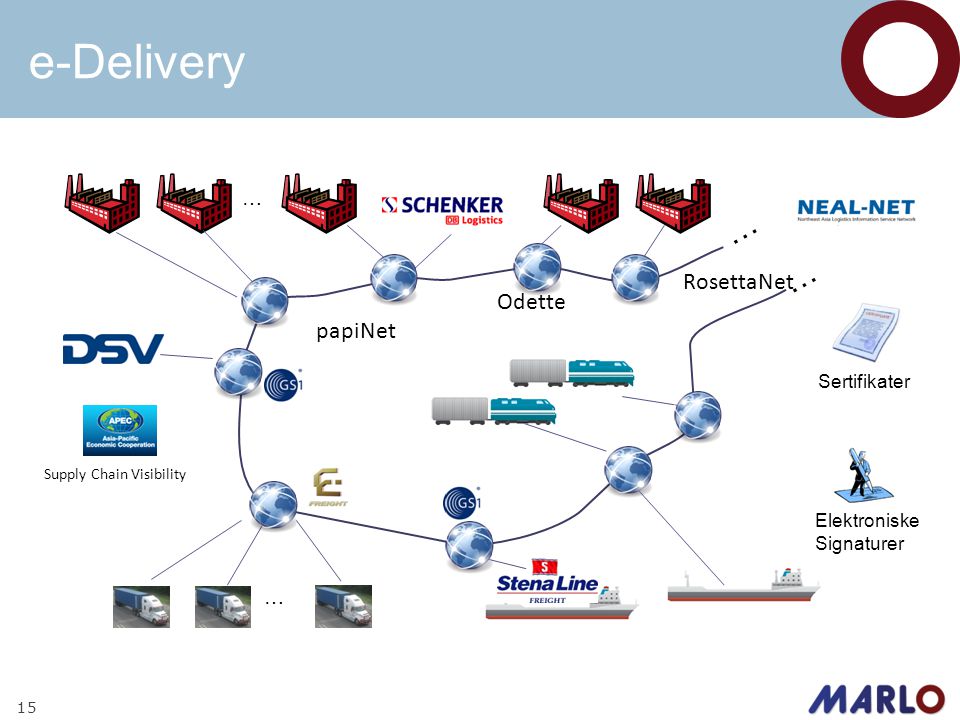 e-Delivery 15 … … Odette papiNet RosettaNet Supply Chain Visibility … … Elektroniske Signaturer Sertifikater