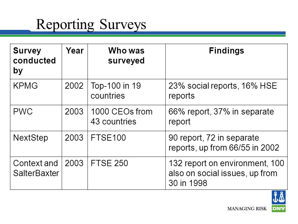 Reporting Surveys Survey conducted by YearWho was surveyed Findings KPMG2002Top-100 in 19 countries 23% social reports, 16% HSE reports PWC CEOs from 43 countries 66% report, 37% in separate report NextStep2003FTSE10090 report, 72 in separate reports, up from 66/55 in 2002 Context and SalterBaxter 2003FTSE report on environment, 100 also on social issues, up from 30 in 1998