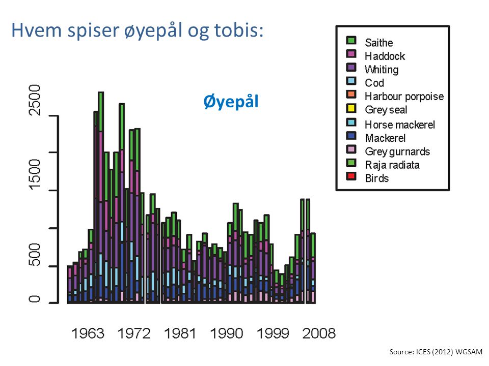 Øyepål Hvem spiser øyepål og tobis: Source: ICES (2012) WGSAM