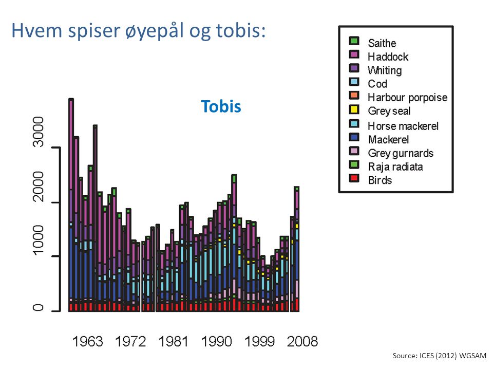 Hvem spiser øyepål og tobis: Source: ICES (2012) WGSAM Tobis