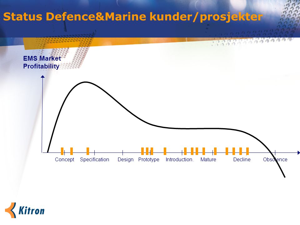 Status Defence&Marine kunder/prosjekter ConceptPrototypeSpecificationIntroduction.MatureDesign EMS Market Profitability DeclineObsolence