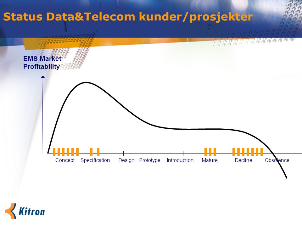 Status Data&Telecom kunder/prosjekter ConceptPrototypeSpecificationIntroduction.MatureDesign EMS Market Profitability DeclineObsolence