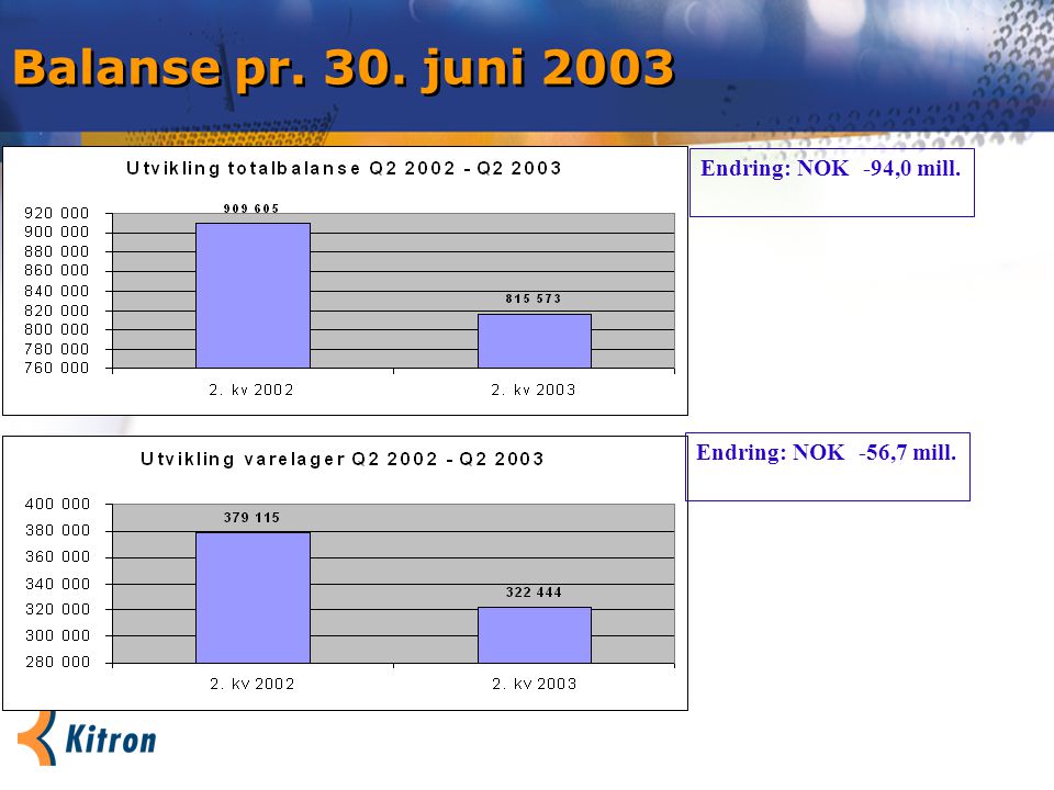 Balanse pr. 30. juni 2003 Endring: NOK -94,0 mill. Endring: NOK -56,7 mill.