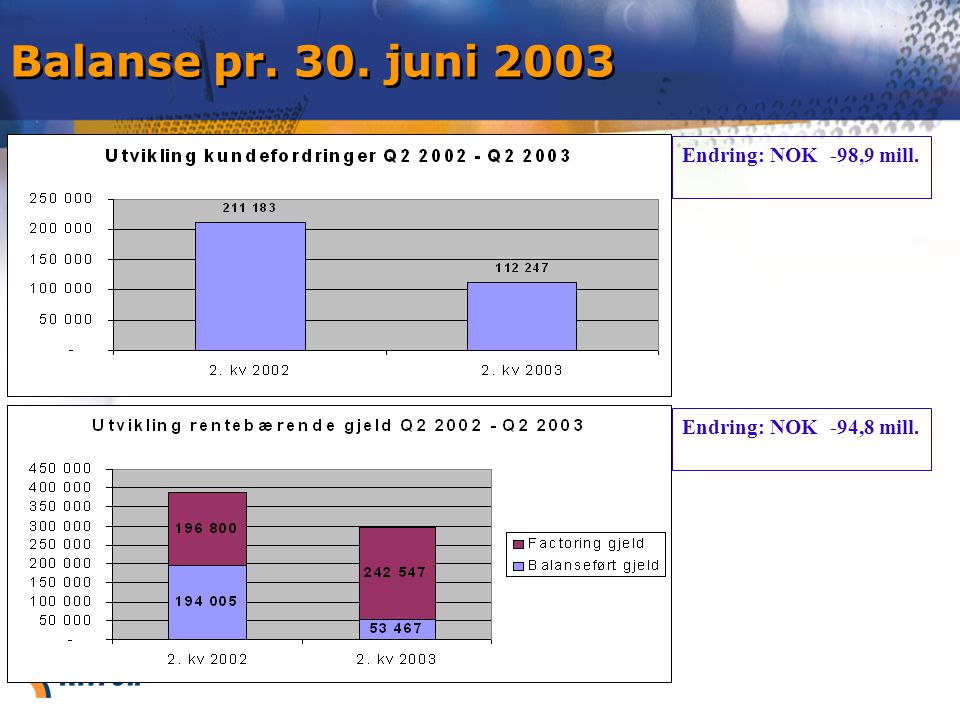 Balanse pr. 30. juni 2003 Endring: NOK -98,9 mill. Endring: NOK -94,8 mill.
