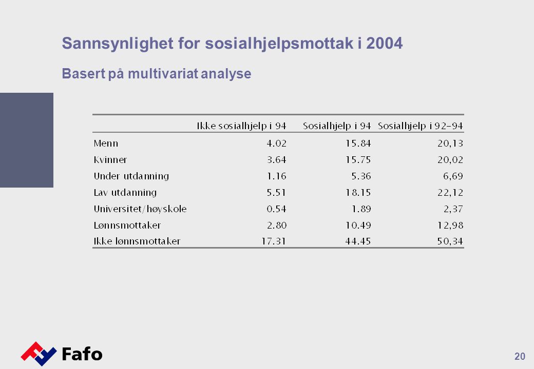 20 Sannsynlighet for sosialhjelpsmottak i 2004 Basert på multivariat analyse