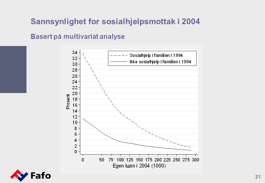 21 Sannsynlighet for sosialhjelpsmottak i 2004 Basert på multivariat analyse