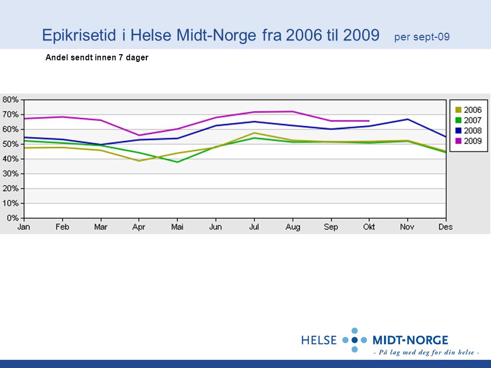 Epikrisetid i Helse Midt-Norge fra 2006 til 2009 per sept-09 Andel sendt innen 7 dager