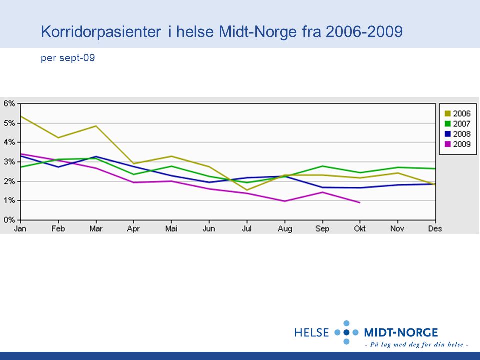 Korridorpasienter i helse Midt-Norge fra per sept-09