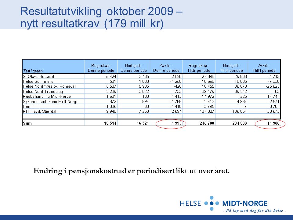 Resultatutvikling oktober 2009 – nytt resultatkrav (179 mill kr) Endring i pensjonskostnad er periodisert likt ut over året.