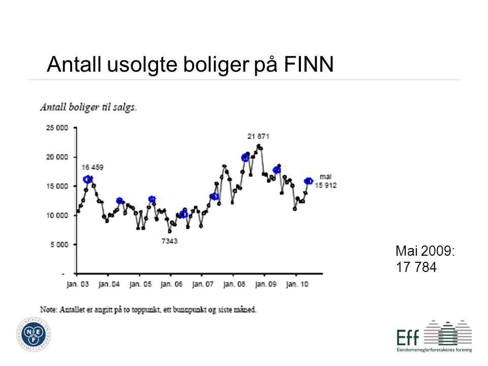 Antall usolgte boliger på FINN Mai 2009: