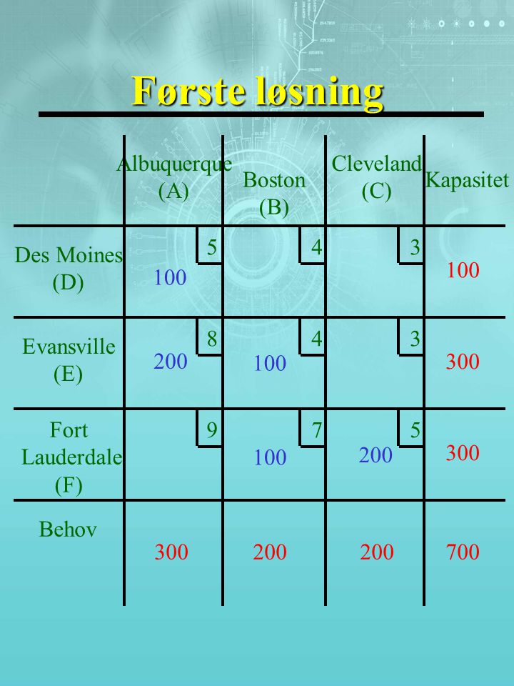 Første løsning Des Moines (D) Evansville (E) Fort Lauderdale (F) Behov Albuquerque (A) Boston (B) Cleveland (C) Kapasitet