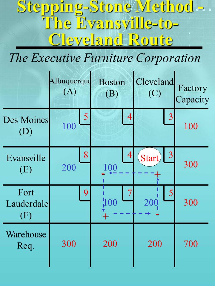 Stepping-Stone Method - The Evansville-to- Cleveland Route Des Moines (D) Evansville (E) Fort Lauderdale (F) Warehouse Req.