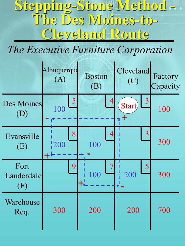 Stepping-Stone Method - The Des Moines-to- Cleveland Route Des Moines (D) Evansville (E) Fort Lauderdale (F) Warehouse Req.