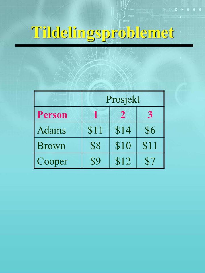 Tildelingsproblemet Prosjekt Person123 Adams$11$14$6 Brown$8$10$11 Cooper$9$12$7