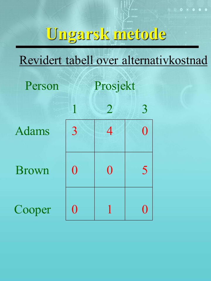 Ungarsk metode PersonProsjekt 123 Adams340 Brown005 Cooper010 Revidert tabell over alternativkostnad