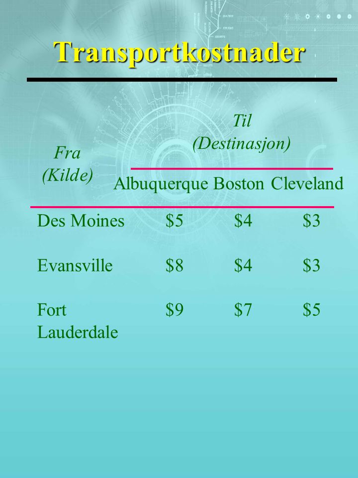 Transportkostnader Fra (Kilde) Til (Destinasjon) AlbuquerqueBostonCleveland Des Moines Evansville Fort Lauderdale $5 $8 $9 $4 $7 $3 $5