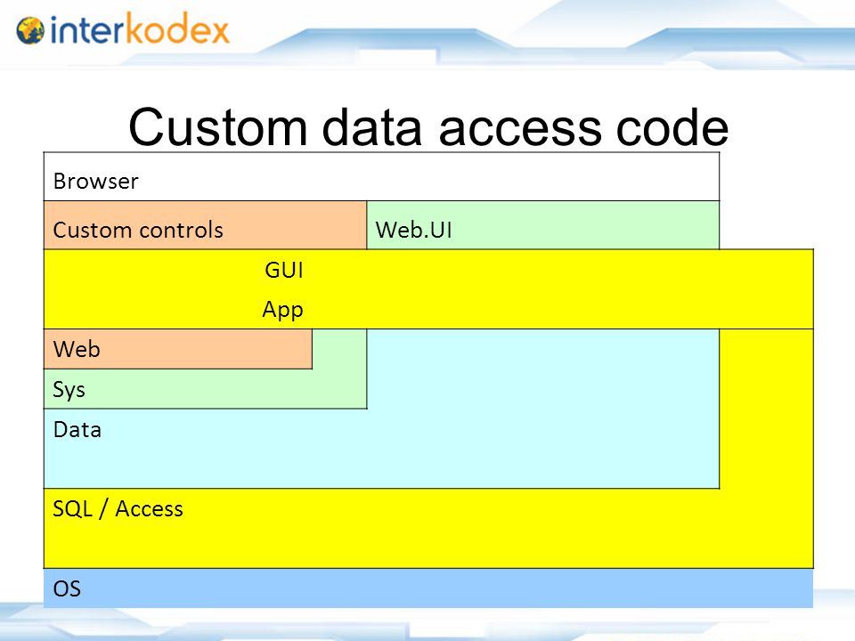 Custom data access code Browser Custom controlsWeb.UI GUI App Web Sys Data SQL / Access OS