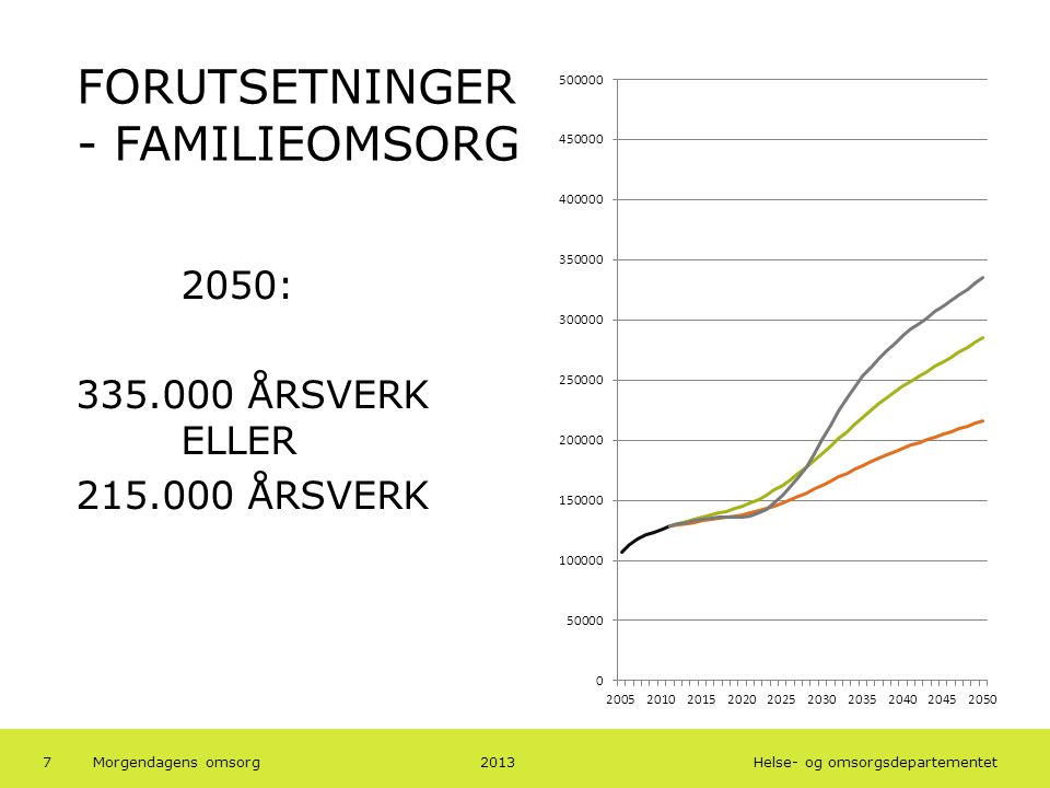 Helse- og omsorgsdepartementet FORUTSETNINGER - FAMILIEOMSORG 2050: ÅRSVERK ELLER ÅRSVERK 20137Morgendagens omsorg