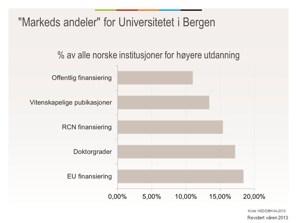 Markeds andeler for Universitetet i Bergen Revidert våren 2013 Kilde: NSD/DBH