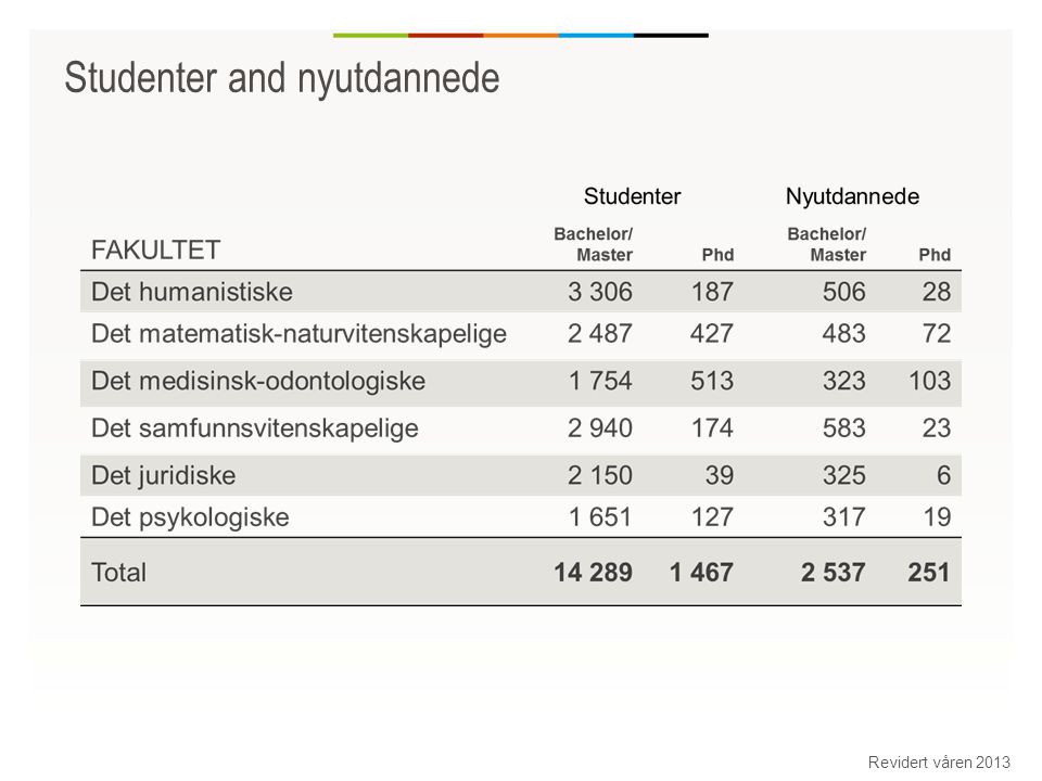Studenter and nyutdannede Revidert våren 2013 StudentsGraduates Faculty Bachelor/ Master Phd Bachelor/ Master Phd Humanities Mathemathics and Natural Science Medicine and Dentistry Social Sciences Law Psycology Total