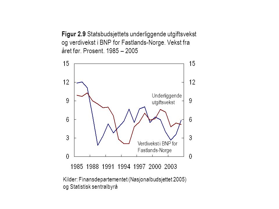Figur 2.9 Statsbudsjettets underliggende utgiftsvekst og verdivekst i BNP for Fastlands-Norge.