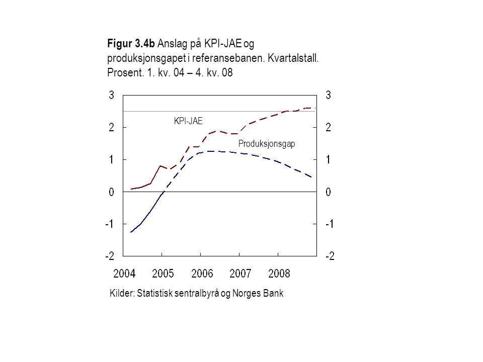 Figur 3.4b Anslag på KPI-JAE og produksjonsgapet i referansebanen.