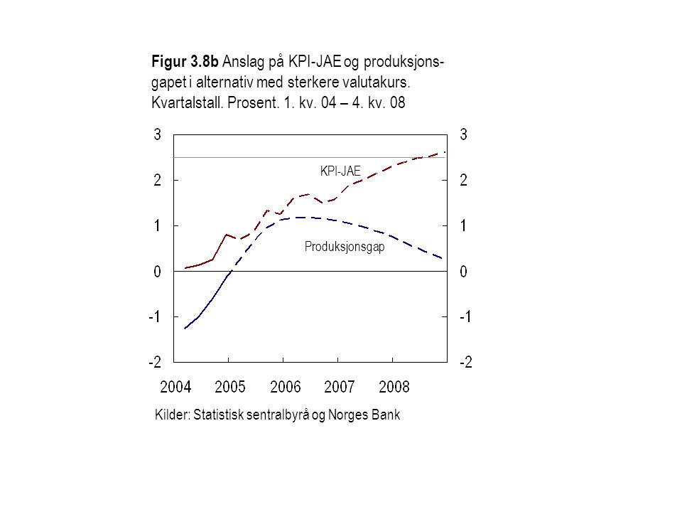 Figur 3.8b Anslag på KPI-JAE og produksjons- gapet i alternativ med sterkere valutakurs.