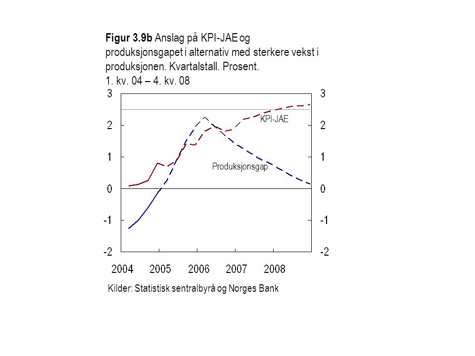 Figur 3.9b Anslag på KPI-JAE og produksjonsgapet i alternativ med sterkere vekst i produksjonen.