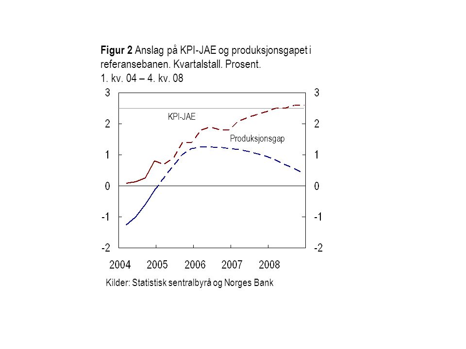 Figur 2 Anslag på KPI-JAE og produksjonsgapet i referansebanen.