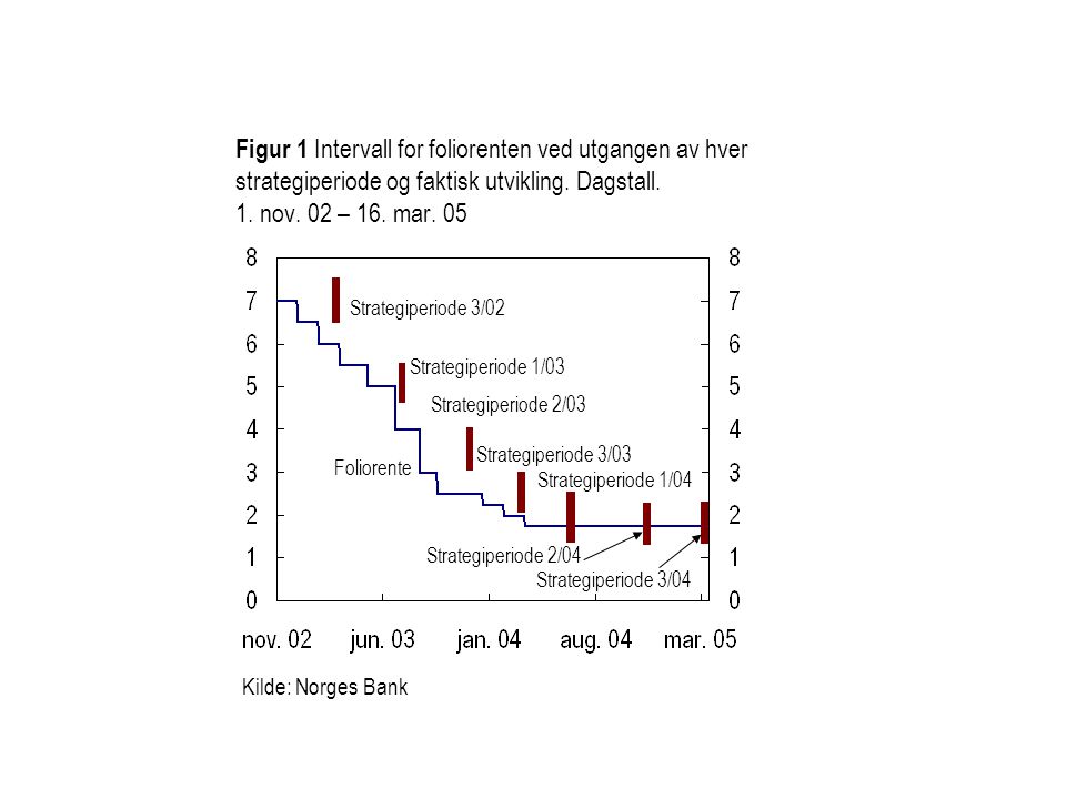 Kilde: Norges Bank Figur 1 Intervall for foliorenten ved utgangen av hver strategiperiode og faktisk utvikling.