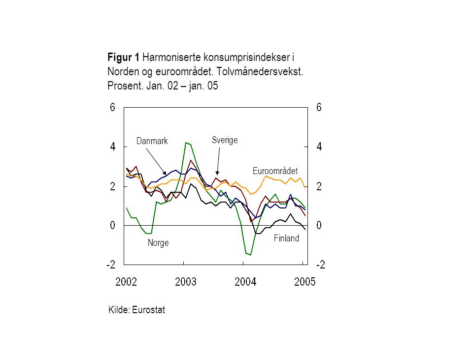 Figur 1 Harmoniserte konsumprisindekser i Norden og euroområdet.