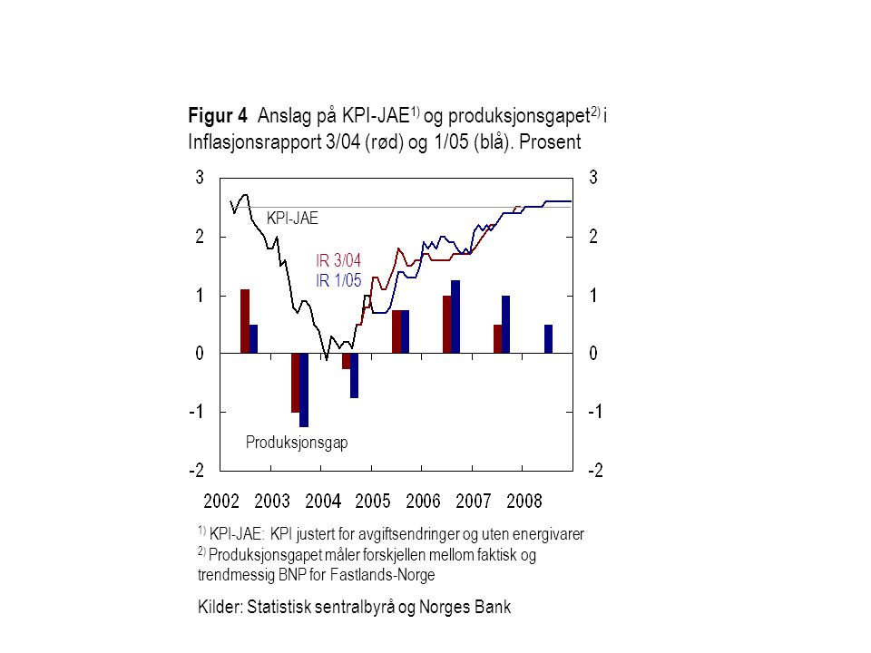 Figur 4 Anslag på KPI-JAE 1) og produksjonsgapet 2) i Inflasjonsrapport 3/04 (rød) og 1/05 (blå).