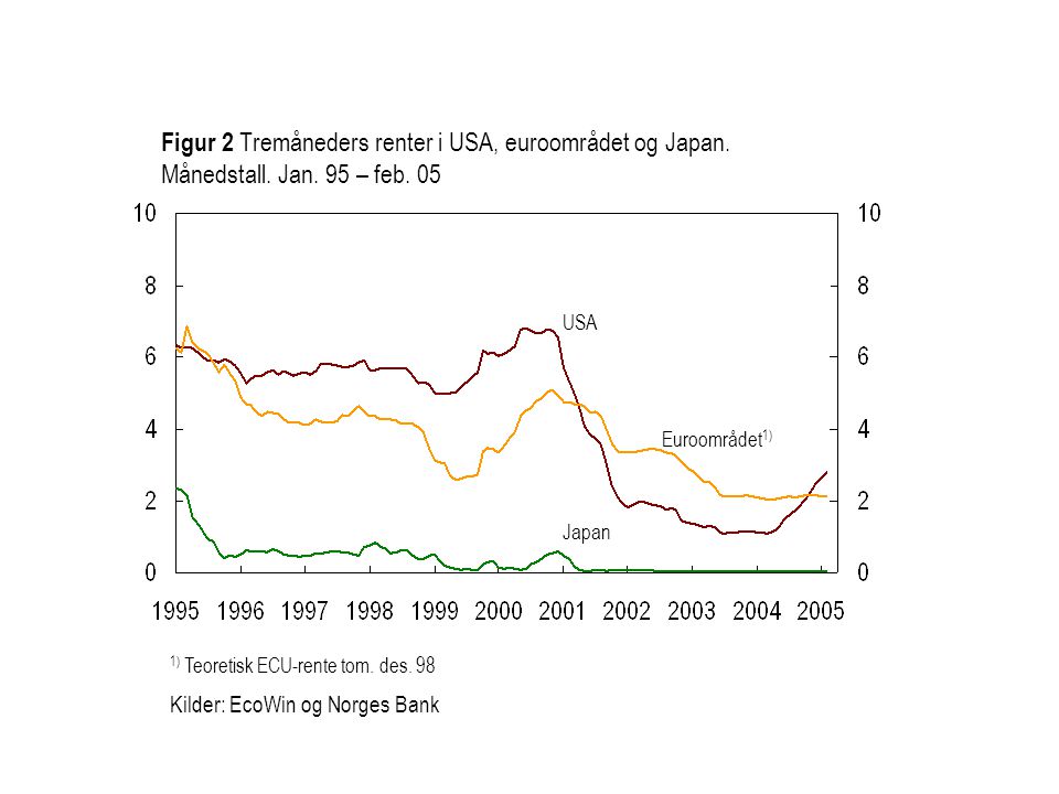 Euroområdet 1) USA Japan Figur 2 Tremåneders renter i USA, euroområdet og Japan.