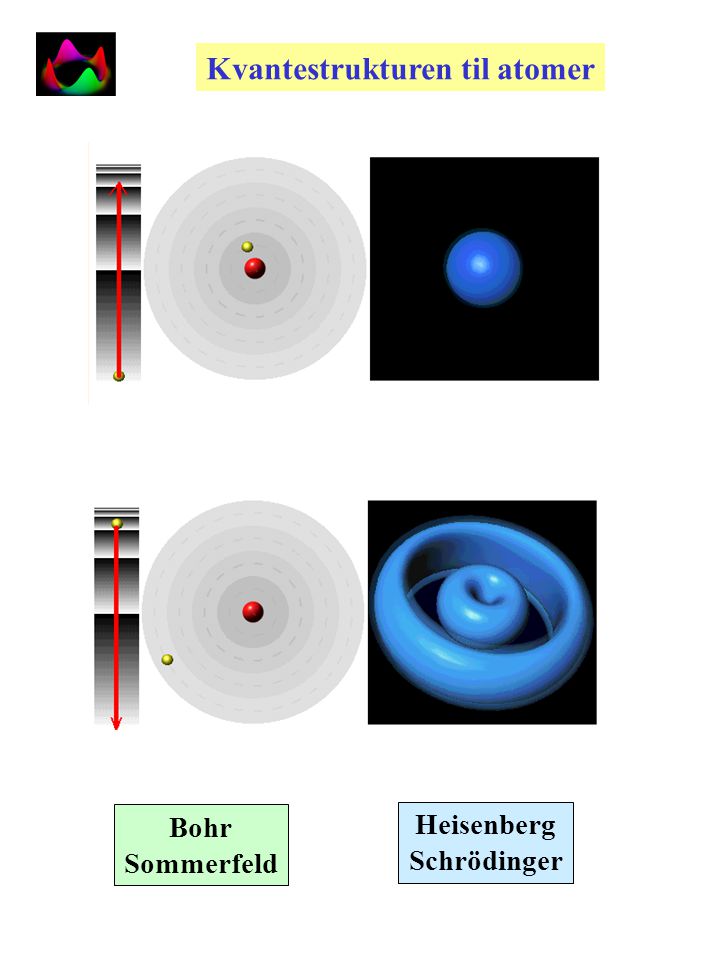 Nils Bohr og Alfred Sommerfeld: velordna kvantesprang i atomer Bohr/Sommerfeld Atommodell: sirkelforma Elektron-orbitaler n c  n h diskrete Linjer i spekteret (Energier)