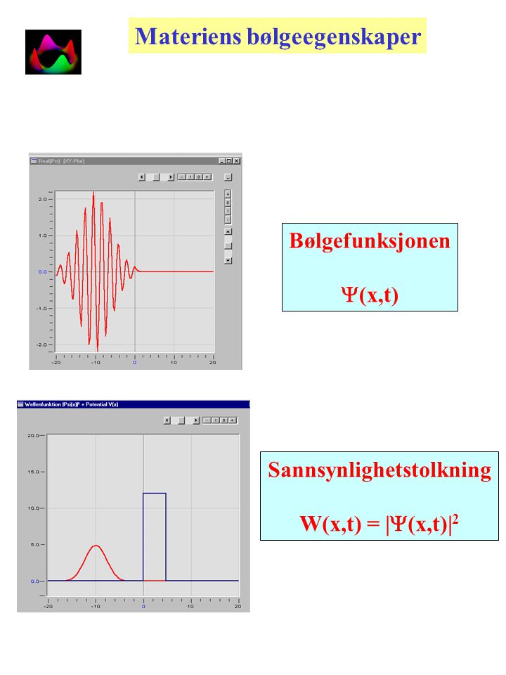 Werner HeisenbergErwin Schrödinger Uskarphetsrelasjonen: x p - p x = ih  x  p  h/2 Bølgefunksjonen:  (x,t)