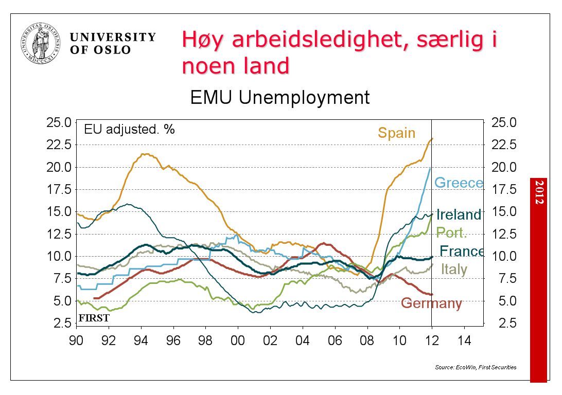 2012 Høy arbeidsledighet, særlig i noen land