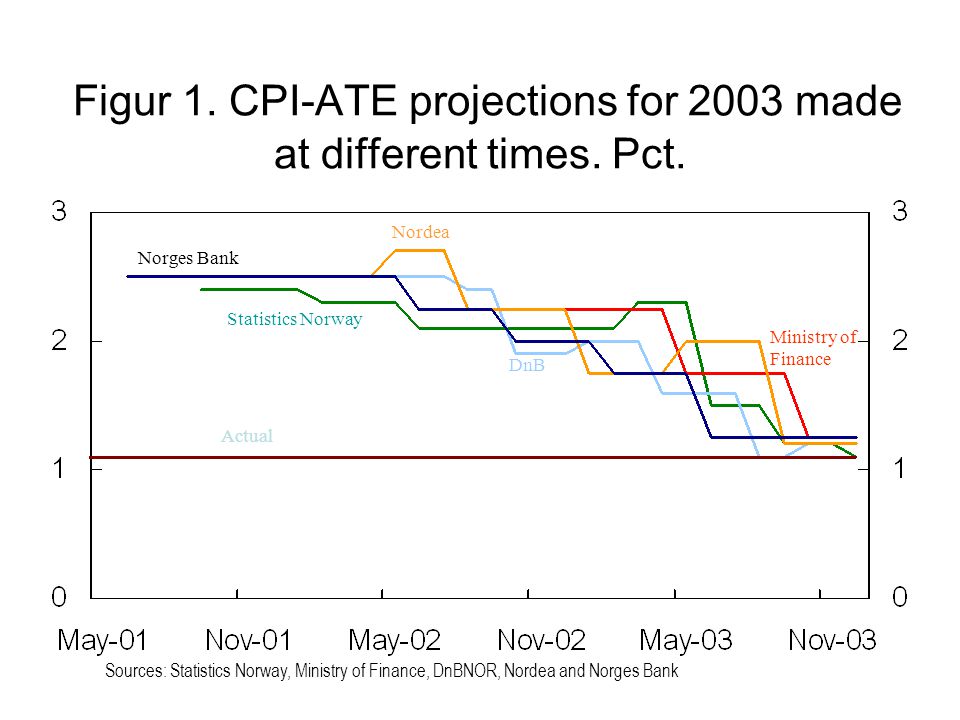 Figur 1. CPI-ATE projections for 2003 made at different times.