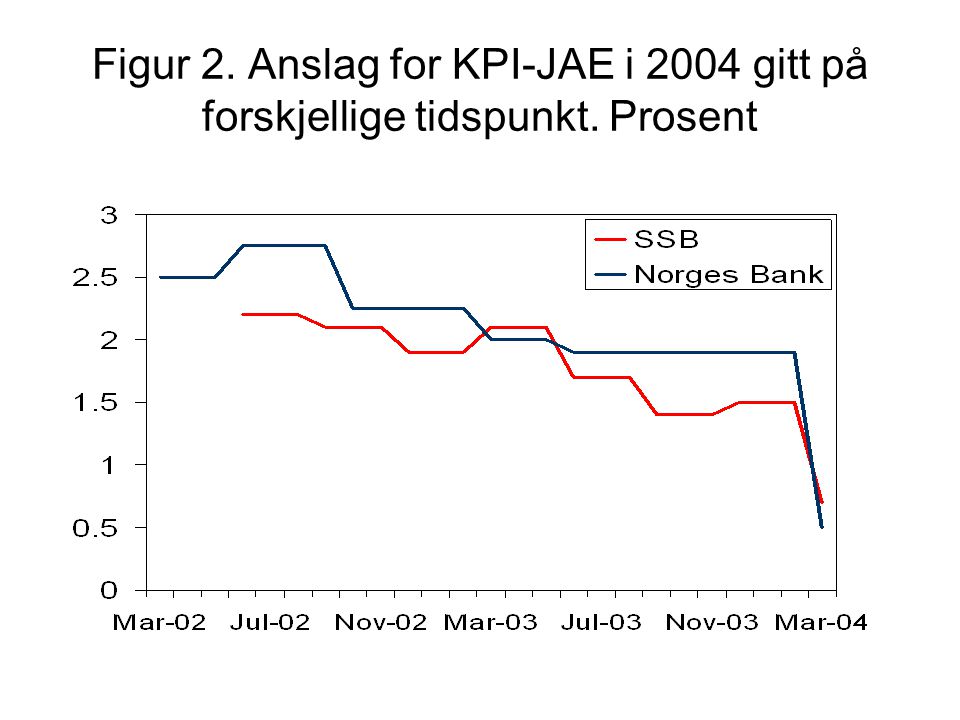 Figur 2. Anslag for KPI-JAE i 2004 gitt på forskjellige tidspunkt. Prosent