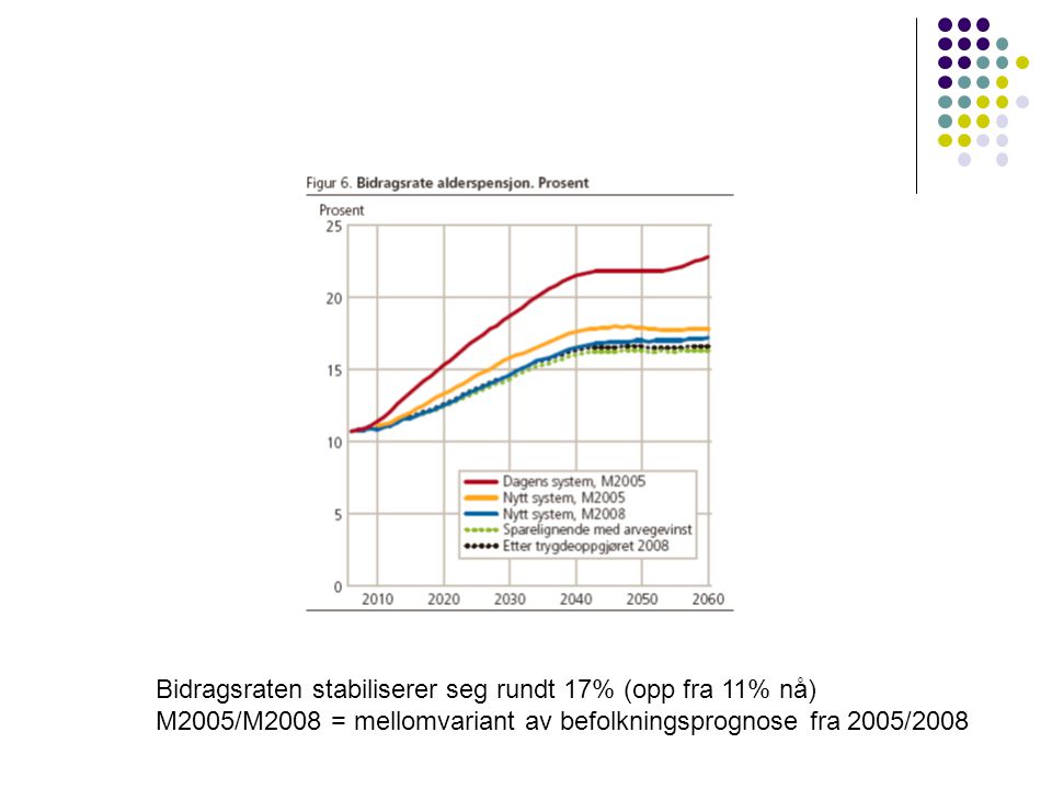 Bidragsraten stabiliserer seg rundt 17% (opp fra 11% nå) M2005/M2008 = mellomvariant av befolkningsprognose fra 2005/2008