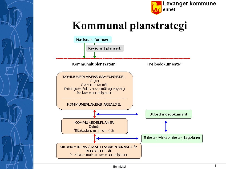 Levanger kommune enhet Kommunal planstrategi Bunntekst 3