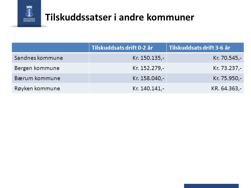Tilskuddssatser i andre kommuner Tilskuddsats drift 0-2 årTilskuddsats drift 3-6 år Sandnes kommuneKr.