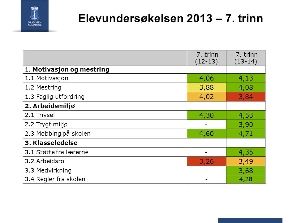 Elevundersøkelsen 2013 – 7. trinn 7. trinn (12-13) 7.