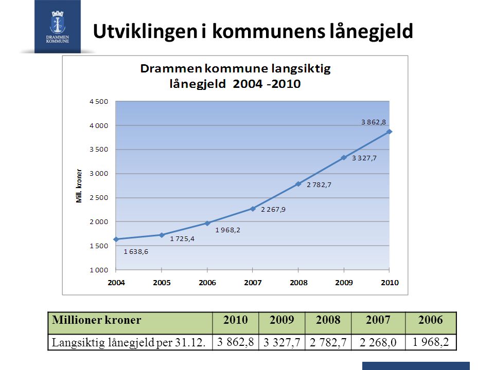 Utviklingen i kommunens lånegjeld Millioner kroner Langsiktig lånegjeld per