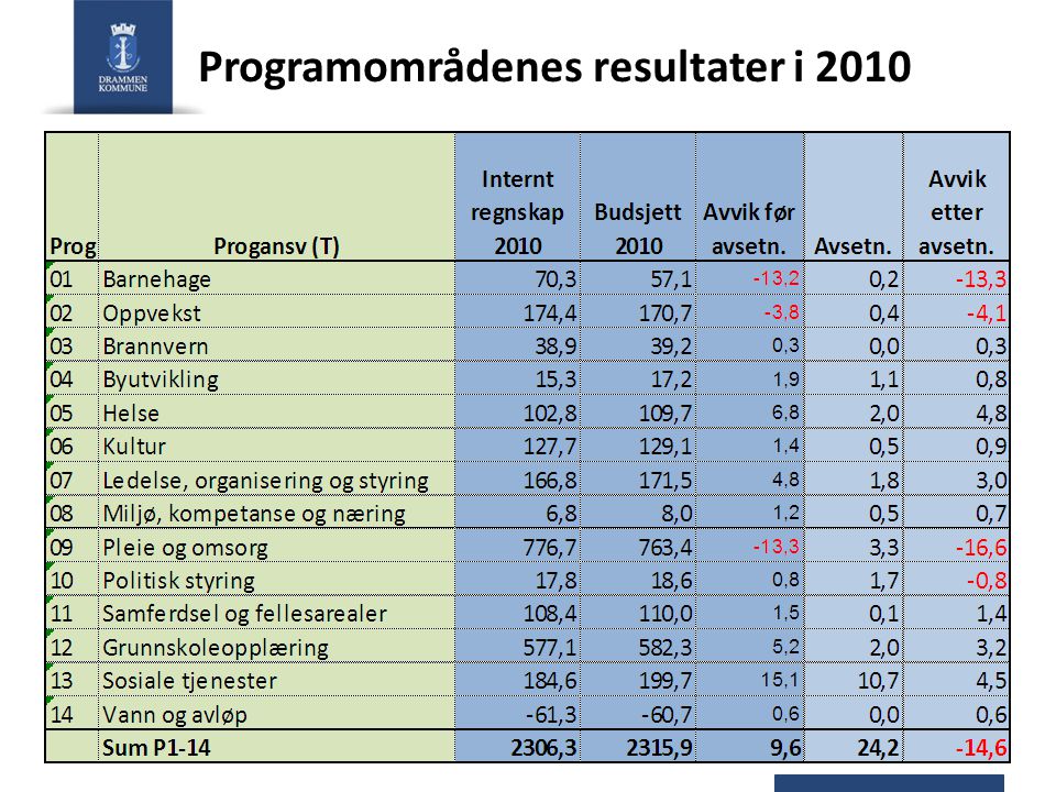 Programområdenes resultater i 2010