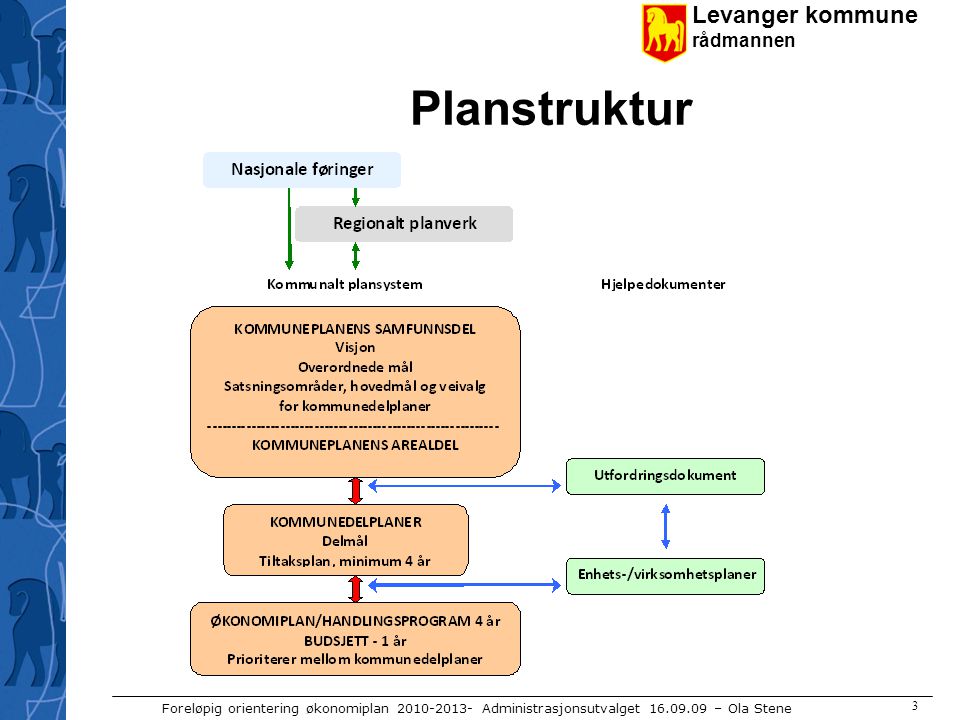 Levanger kommune rådmannen Foreløpig orientering økonomiplan Administrasjonsutvalget – Ola Stene 3 Planstruktur