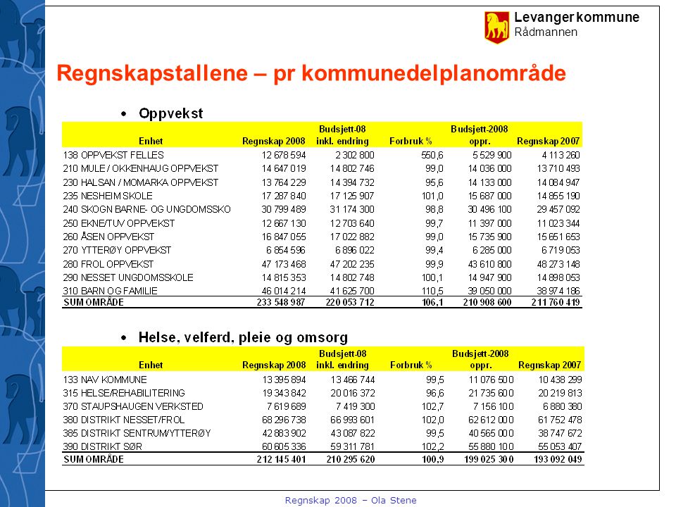 Levanger kommune Rådmannen Regnskap 2008 – Ola Stene Regnskapstallene – pr kommunedelplanområde